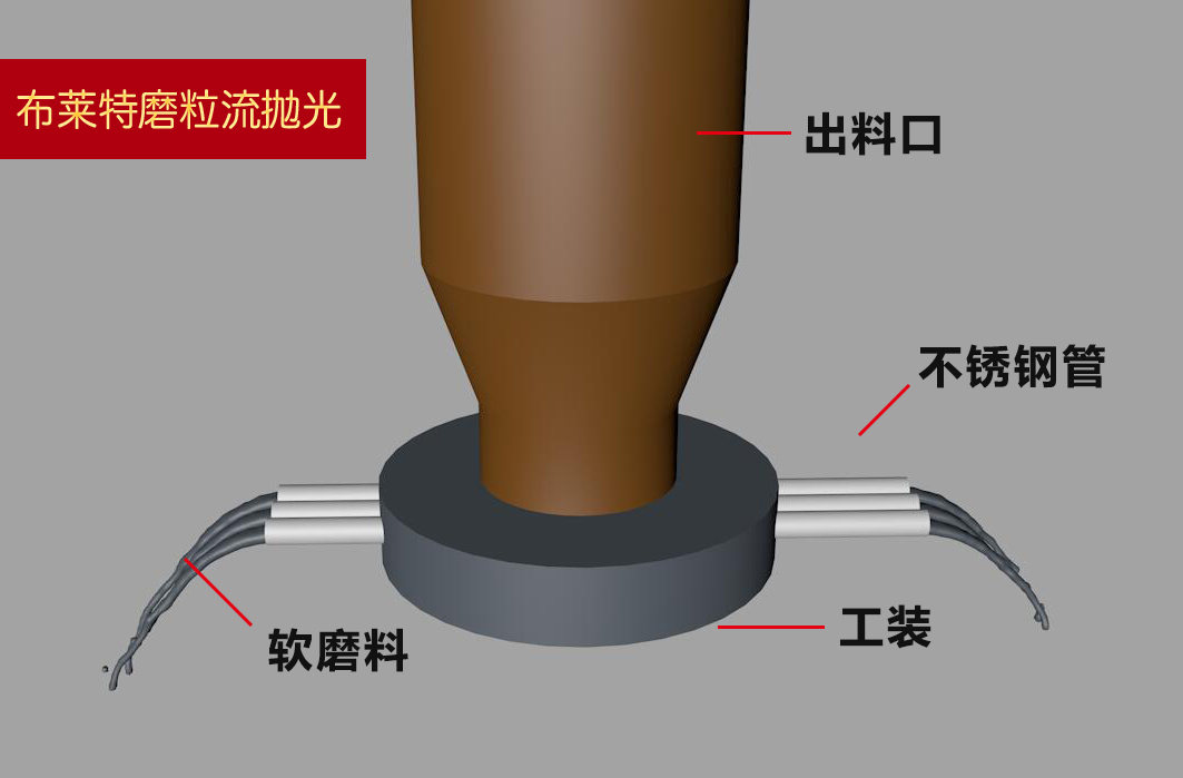 去除金屬毛刺：磨粒流去毛刺的神奇效果